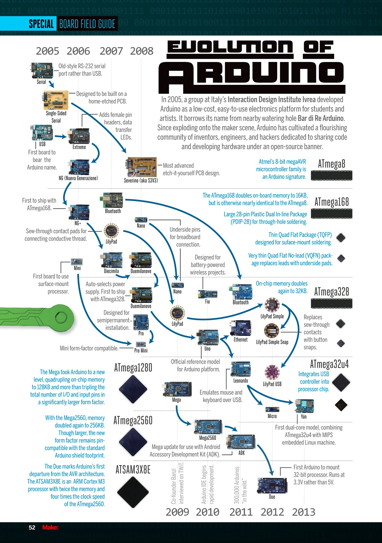 Evolution of Arduino