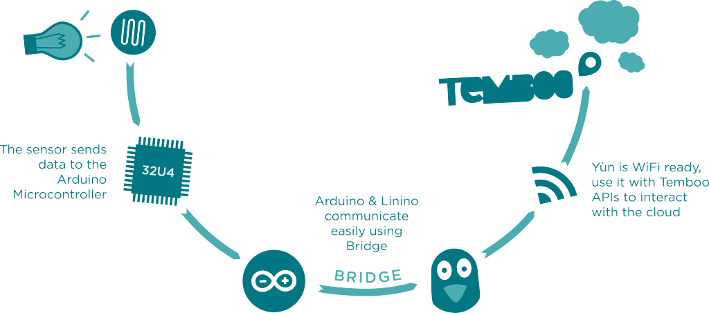 1 - Arduino Temboo schema