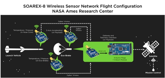 nasaxbee - La NASA usa Arduino y Xbes para devolver naves a la Tierra