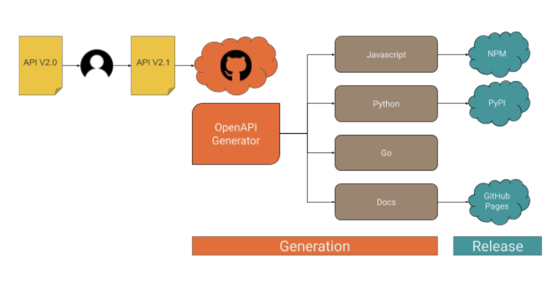 OPENAPI. OPENAPI структура. Rest API. Клиент OPENAPI Python.