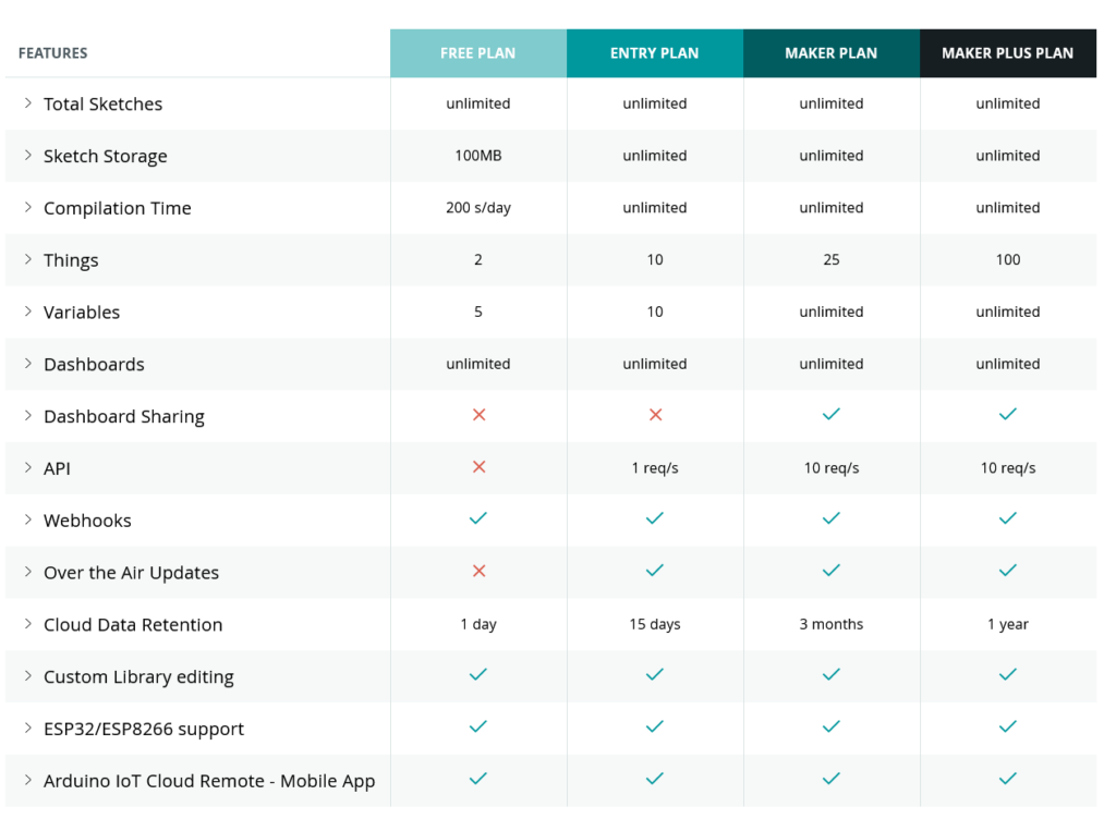 Data retention options in Arduino Cloud