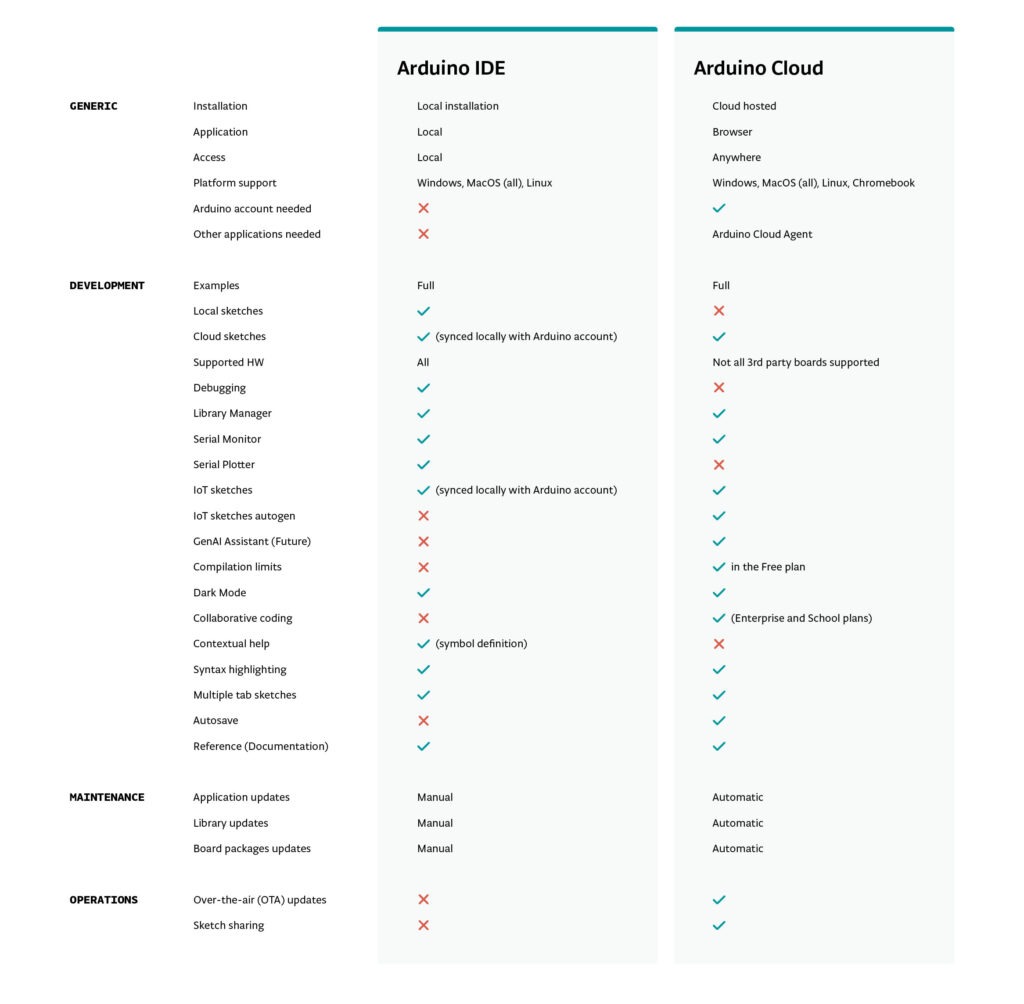 Arduino IDE vs Arduino Cloud Editor