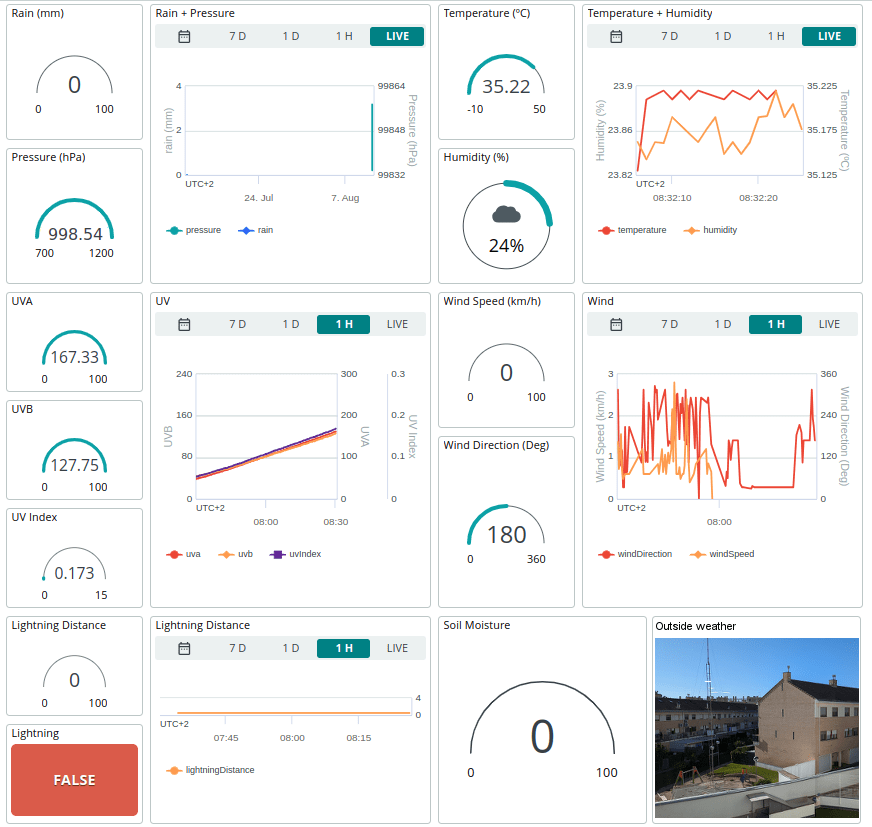 IoT dashboard idea: Weather station on Arduino Cloud with image widget